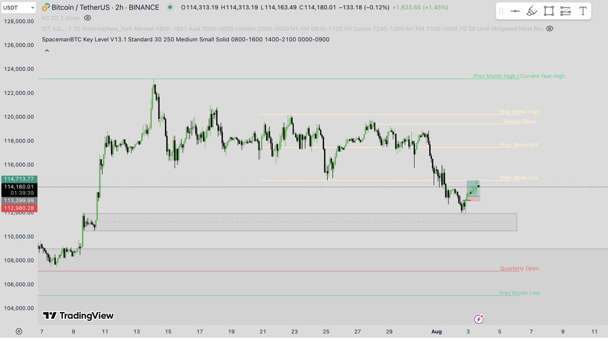 besmen2023's tweet photo. 1. 2025-08-03 BTC 30 min

BTC showed a reversal behavior after touching the Demand Zone on 2H Timeframe, the target is "Prew Week Low"

After the Reversal behavior, I searched for a confirmation. Trade taken on the breakout candle after the breaker. 
Risk:Reward – 1:3,13 https://t.co/Ib2l6OTi7R