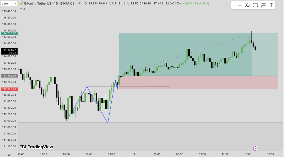 besmen2023's tweet photo. 1. 2025-08-03 BTC 30 min

BTC showed a reversal behavior after touching the Demand Zone on 2H Timeframe, the target is "Prew Week Low"

After the Reversal behavior, I searched for a confirmation. Trade taken on the breakout candle after the breaker. 
Risk:Reward – 1:3,13 https://t.co/Ib2l6OTi7R