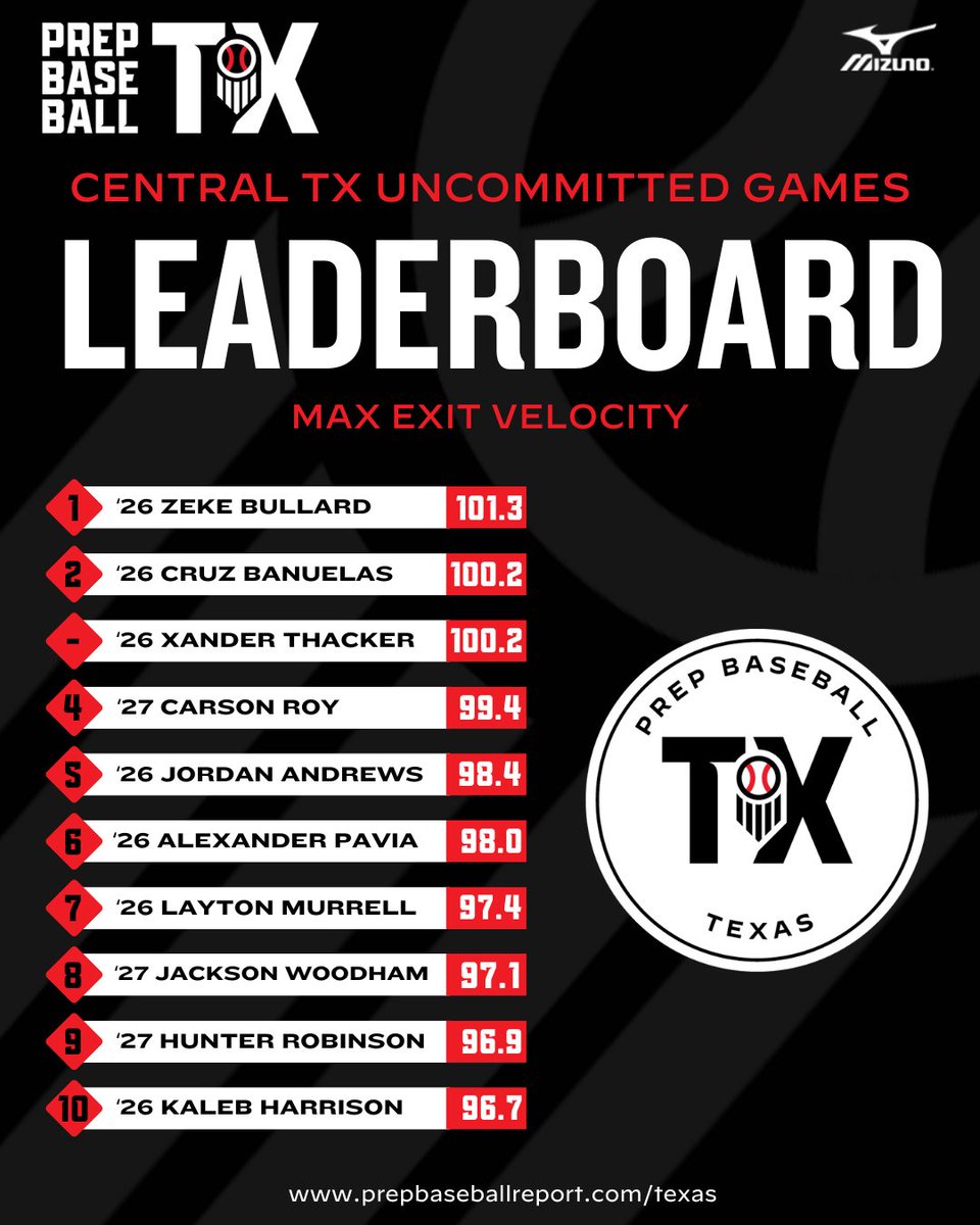 Prep Baseball Texas (@prepbaseball_tx) on Twitter photo πππ§ππ«ππ₯ ππ ππ§ππ¨π¦π¦π’ππππ πππ¦ππ¬: Statistical Analysis π
Leaderboards from the Central TX Uncommitted Games, highlighting uncommitted '26's & '27's from around the state. Click the link below to see more leaderboards from the event.π
π: πππ§ππ«ππ₯ ππ ππ§ππ¨π¦π¦π’ππππ πππ¦ππ¬: Statistical Analysis π
Leaderboards from the Central TX Uncommitted Games, highlighting uncommitted '26's & '27's from around the state. Click the link below to see more leaderboards from the event.π
π:
