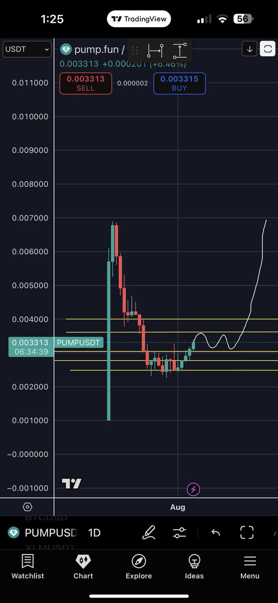 Very nice…accumulation and breakout.  Expecting some consolidation in this range and then mark up higher…classic accumulation $PUMP