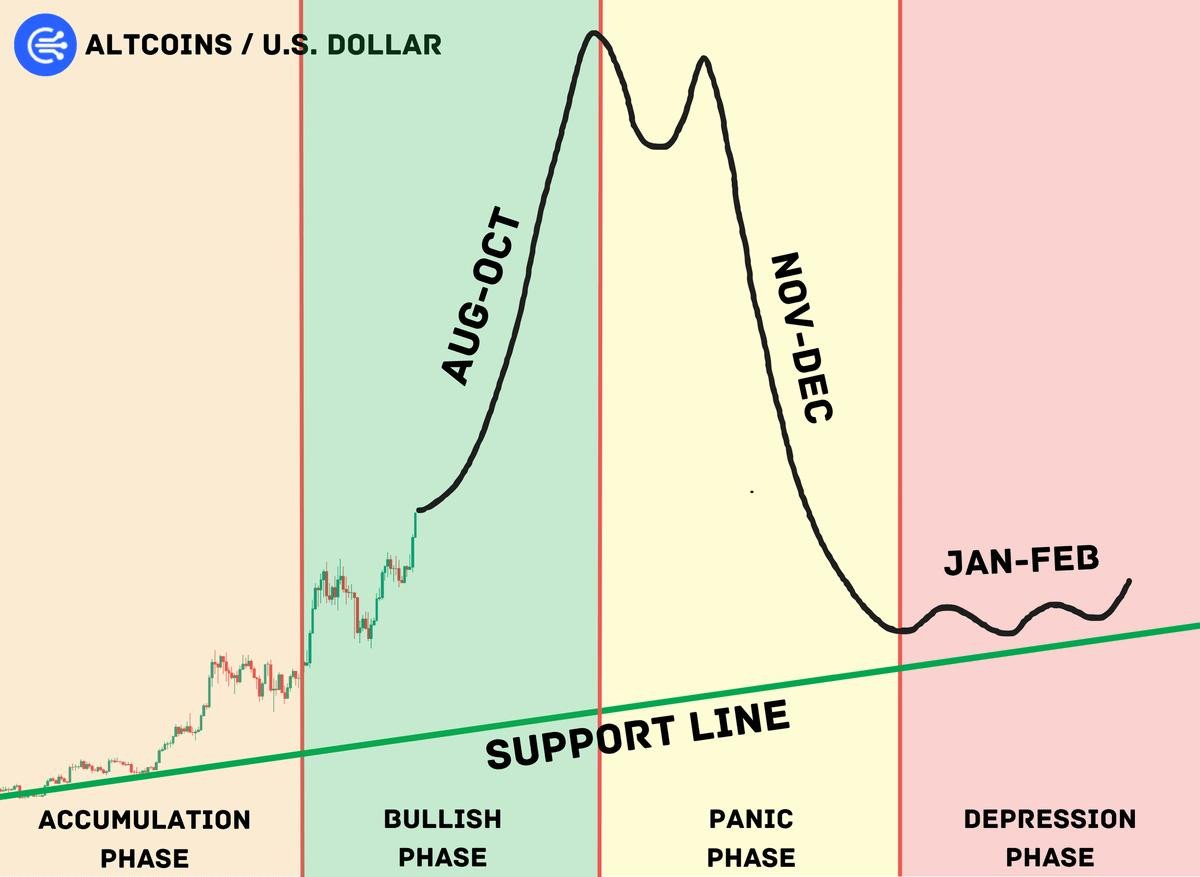 Last cycle, I made $560k during altseason.

This cycle pattern isn't different: ETH phase first, then altcoins.

Everything indicates that the start of the altseason is imminent.

🧵: When it starts, why, and how to maximize profit:
