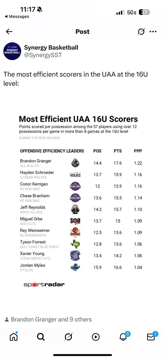 <a href="/ty3on_/">Tyson Forrest</a> had a standout summer — finishing among the most efficient scorers on the UAA 16U circuit 👀🔥

June momentum carried through July. Expecting a big junior year ahead. 📈

#RecruitCP #NextUp #ClassOf2027 #PGSkillsAcademy #UAA #TXHSBasketball