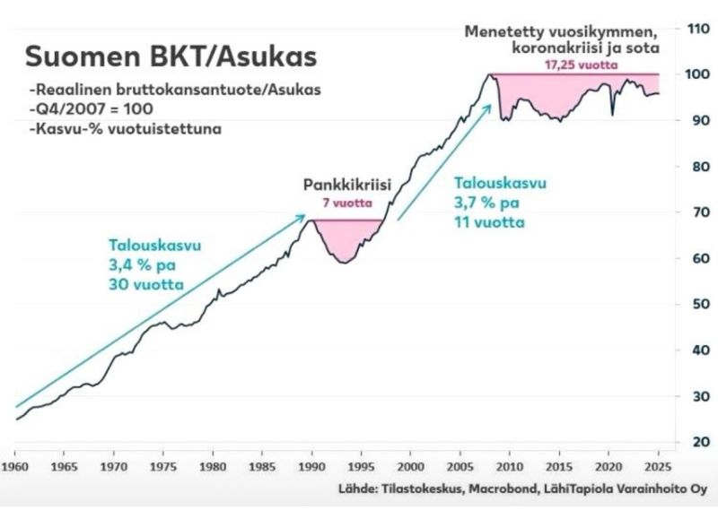 Päivittäinen muistutus siitä, että kasvuttomuus ei ole seurausta vain Nokian romahduksesta, Euroopan velkakriisistä, koronapandemiasta tai "globaalin kasvun imun" odottelusta.

Pikemminkin kyse on kannustimien vääristymisestä, loputtomasta kaikkialle ulottuvasta valtioinfektion