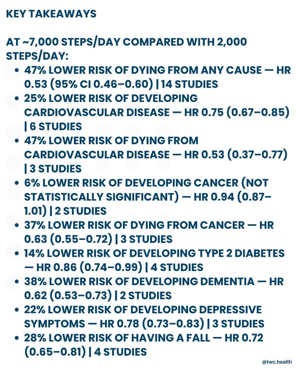 A new peer‑reviewed study titled, Daily steps and health outcomes in adults: a systematic review and dose-response meta-analysis, published in The Lancet Public Health, has delivered the most comprehensive answer yet to the question: How many steps a day do we really need for