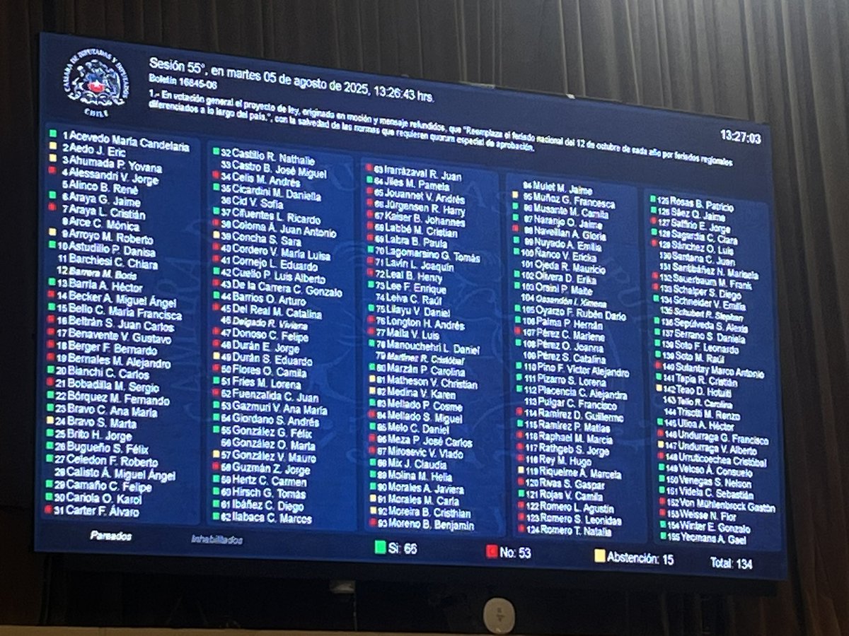 matiasramirezpa's tweet photo. La derecha le da un portazo a las regiones: rechazan proyecto de ley que permitía decidir los feriados regionales.
En Tarapacá, durante años hemos luchado por declarar de manera definitiva el 10 de agosto en conmemoración a San Lorenzo; hoy republicanos, UDI y RN prefieren defender el centralismo.