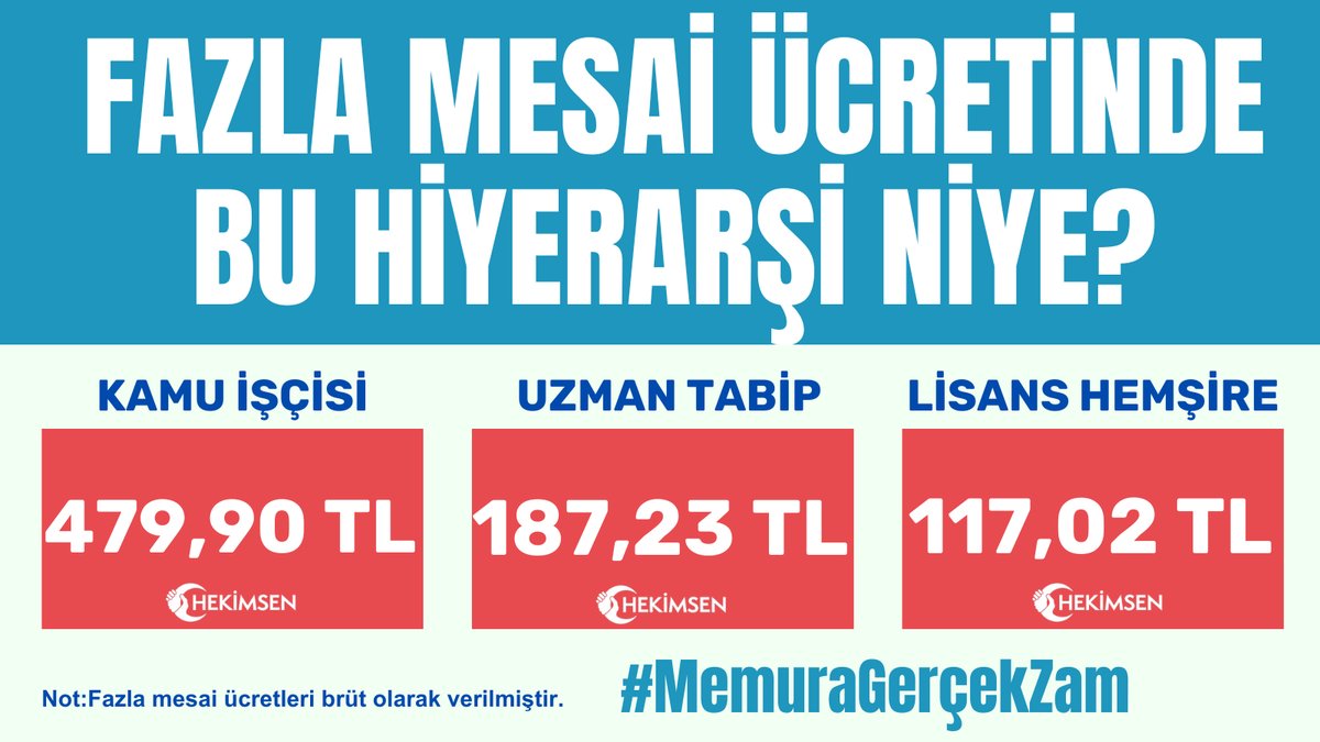 ❗️Fazla mesai ücreti adaletli mi?
Aynı mesaide, aynı nöbette, daha fazla sorumlulukta ama ücrette tam tersine uçurum var!

🔹 Kamu İşçisi: 479,90 TL
🔹 Uzman Tabip: 187,23 TL
🔹 Lisans Hemşire: 117,02 TL

🟥 Bu hiyerarşi niye?
🟥 Uzman hekimin emeğinin değeri temizlik işçisinden