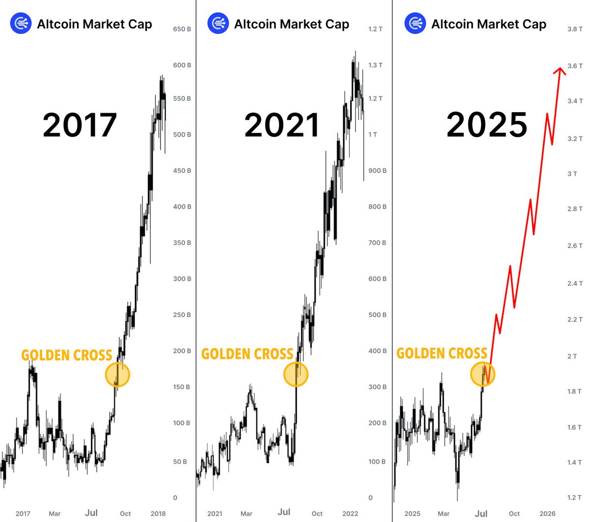Altseason Index nuked — triggered a Golden Cross 🚨

Same setup as 2017 &amp; 2021 — full send 50-100x

Final chance this cycle: $150 in the right low-cap = $200K+

That’s why altsn is starting — and 10 right plays for 300x 👇🧵