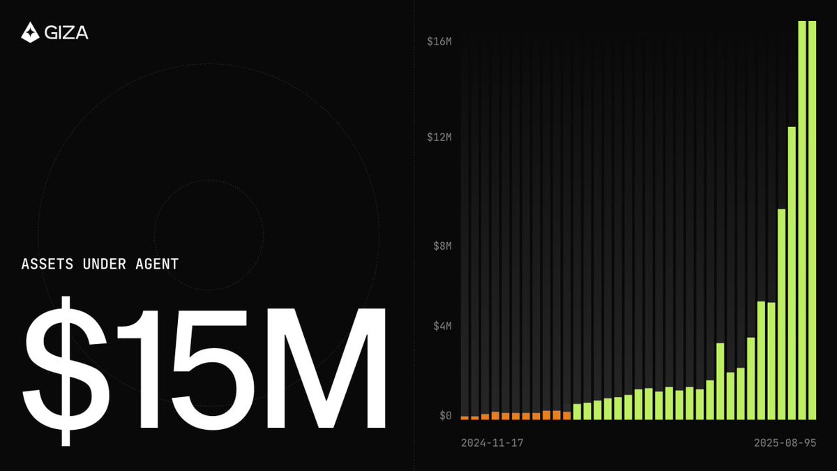 gizatechxyz's tweet image. ✦ 𝐖𝐞 𝐣𝐮𝐬𝐭 𝐬𝐮𝐫𝐩𝐚𝐬𝐬𝐞𝐝 $𝟏𝟓 𝐦𝐢𝐥𝐥𝐢𝐨𝐧 𝐢𝐧 𝐚𝐬𝐬𝐞𝐭𝐬 𝐮𝐧𝐝𝐞𝐫 𝐚𝐠𝐞𝐧𝐭 ✦

From $1.5M in May to $15M+ today, our AUA has 10x&apos;d in under 90 days.

We&apos;re scaling the Agentic Economy from the ground up.
