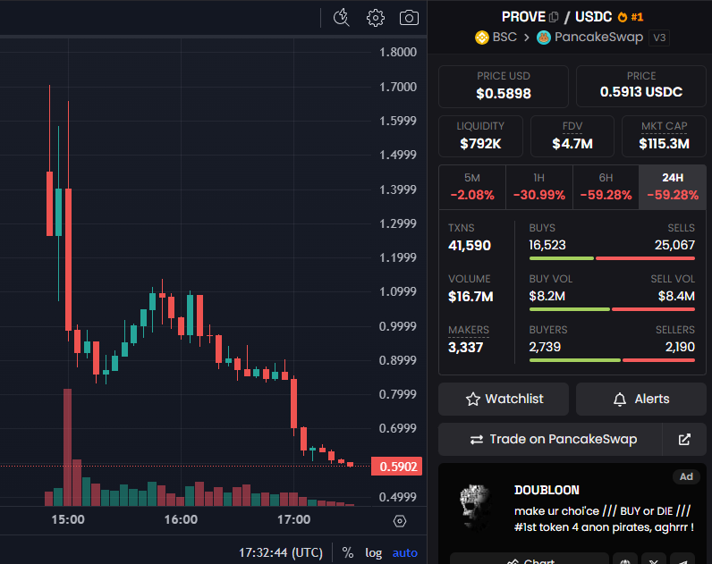 pretty big fumble by <a href="/SuccinctLabs/">Succinct</a> here (saying this as an early supporter)

absolute shit execution around their token $PROVE given they actually have a decent product and had good traction over the last few months

- whats the point of gating a testnet to 25k participants when