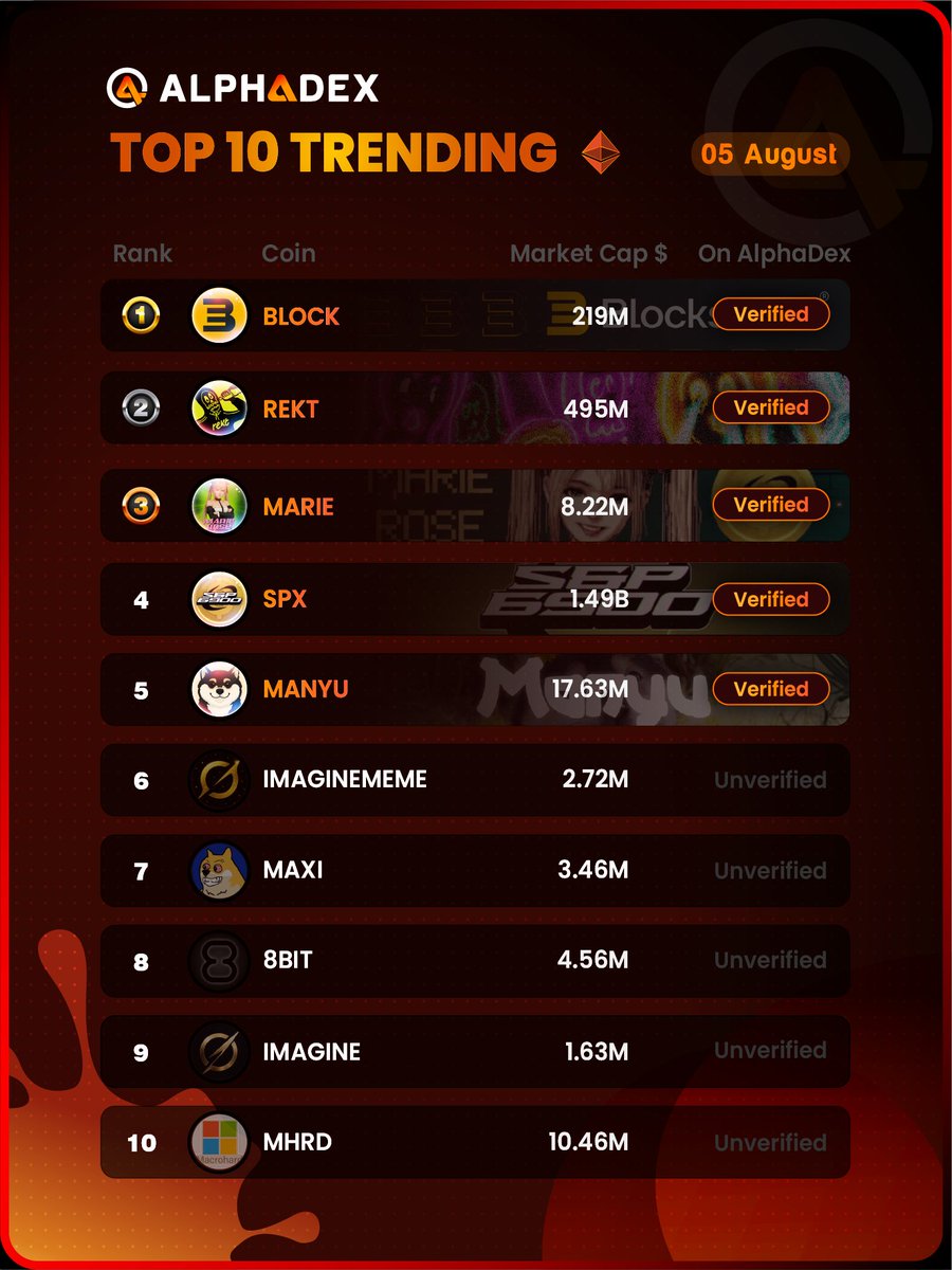 AlphaDexAI's tweet image. 🏆 TOP 10 TRENDING ALPHADEX 05/08
1️⃣ $BLOCK l @BlockStreetXYZ
2️⃣ $REKT l @RektCoin
3️⃣ $MARIE l @spxmarierose
4️⃣ $SPX l @MustStopMurad
5️⃣ $MANYU l @RealManyu
6️⃣ $IMAGINEMEME l @MemeImagineEth
7️⃣ $MAXI l @MaxiDogeETH
8️⃣ $8BIT l @8bitAiCloud
9️⃣ $imagine l @ImagineOnEth_X…