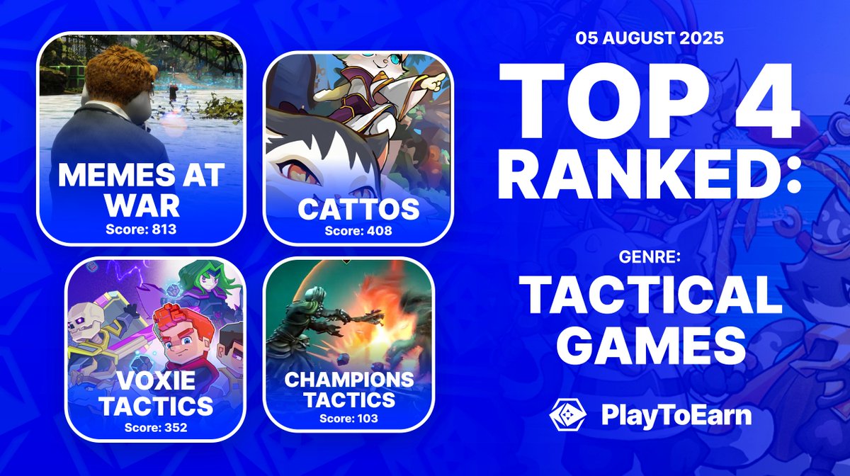 PlayToEarn's tweet image. Top 4 Ranking Tactical Crypto Games 🛡️🎮

Leverage your strategy to defeat rivals in these highly engaging PvP/PvE battles 🏆

👉@MemesAtWar 
👉@DefiCattos 
👉@VoxieTactics 
👉@ChampionsVerse 

📊Ranked by P2E Score

Find more Web3 Games on our platform:
playtoearn.com/blockchaingame…
