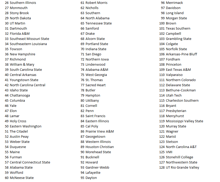 Jamie Williams (@jdwilliams23) on Twitter photo Here is my initial #StatsPerformFCSTop25 (plus another 103) for the 2025 season. Lets see how bad this looks in January. For a breakdown, check out <a href="/FCSFansNation/">FCS Fans Nation</a> podcast on YouTube
youtu.be/sF1VNry1GxA?si… Here is my initial #StatsPerformFCSTop25 (plus another 103) for the 2025 season. Lets see how bad this looks in January. For a breakdown, check out <a href="/FCSFansNation/">FCS Fans Nation</a> podcast on YouTube
youtu.be/sF1VNry1GxA?si…