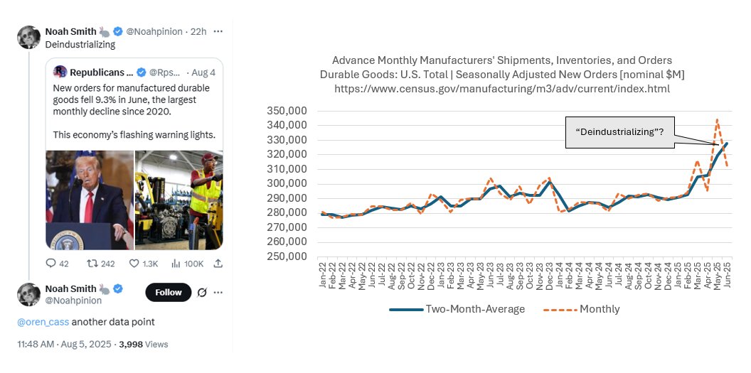Pro-tip: skip the "tweet the headline without looking at the data" game. 

Or if you want to participate, please don't tag me. 

<a href="/noahopinion/">Noah Sikorski 🇵🇸 🇾🇪</a> summarizes the June new-mfg-orders data as "deindustrializing," confused by May noise. Here's the data with a trailing-two-month average: