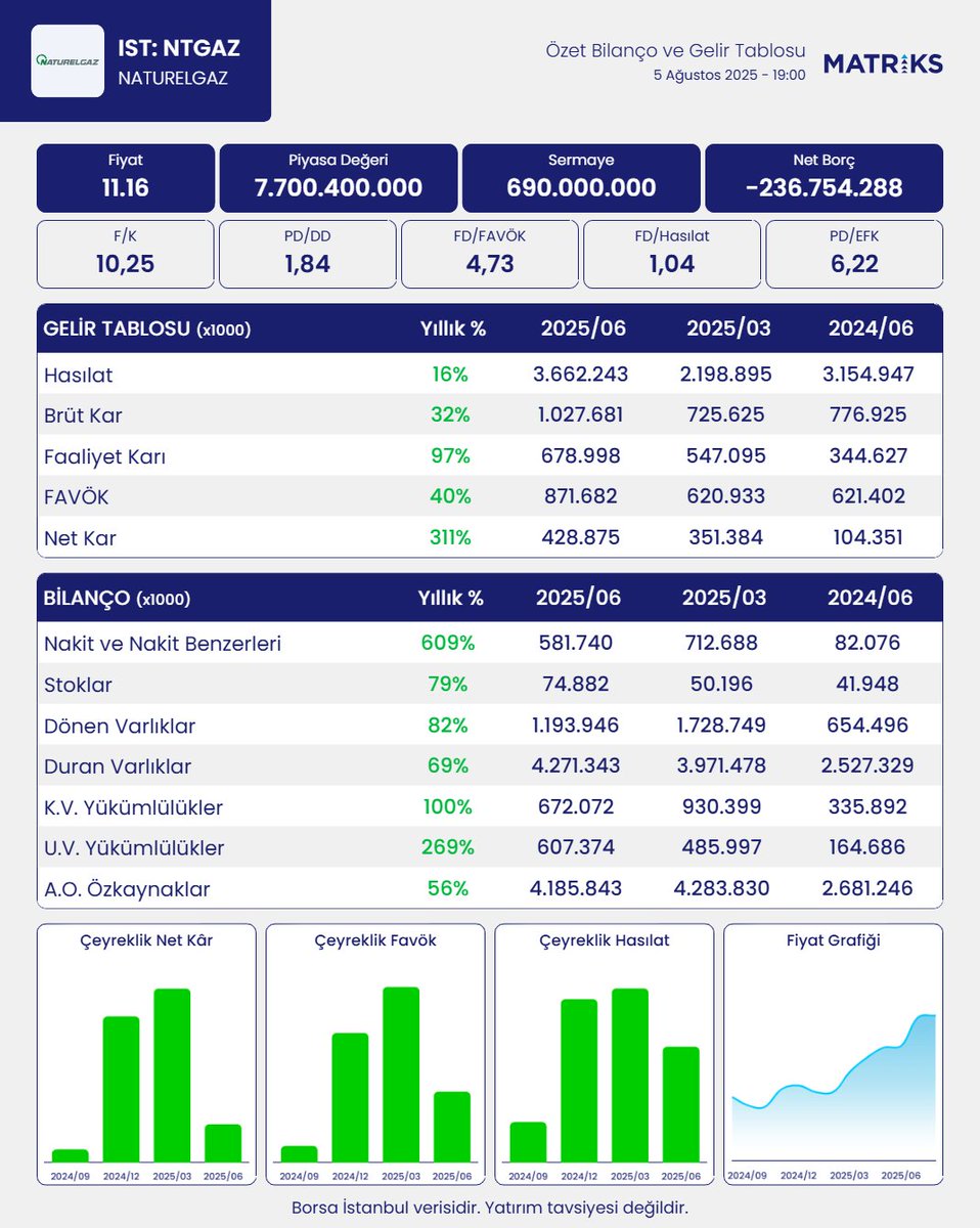 Güzel bir bilanço daha...
Kaynak :MatriksB
#ntgaz