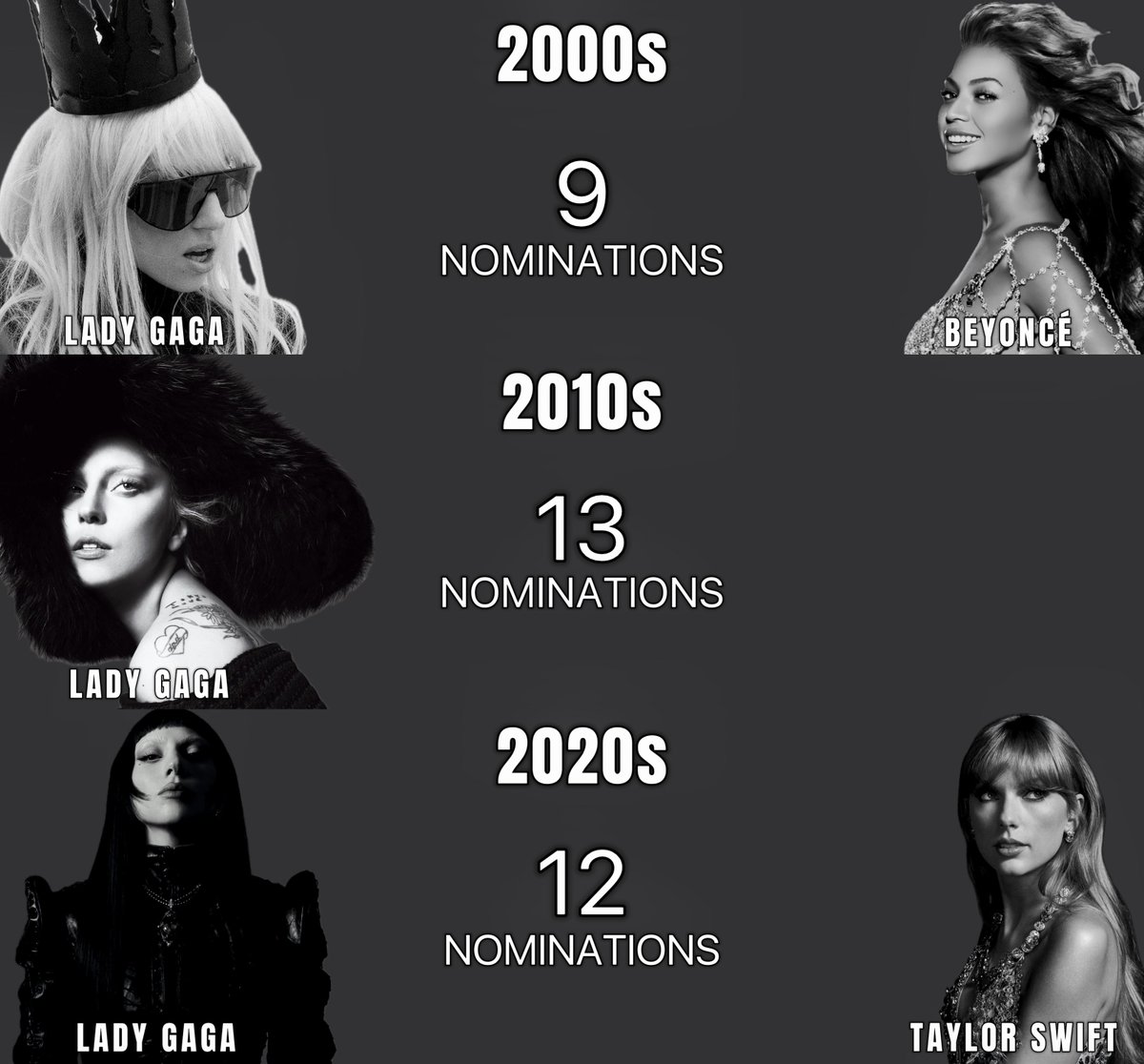 artists with the most #vmas nominations in a single night each decade.