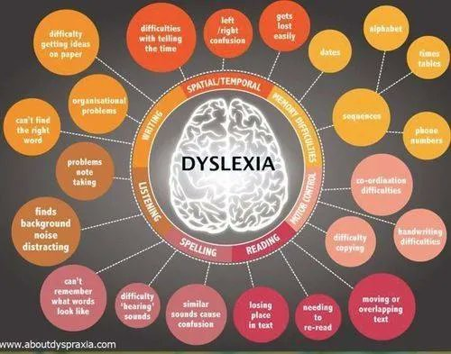 Dyscalculia: difficulty in understanding numbers.   Dysgraphia: difficulty converting the sounds of language into written form.   
Dyspraxia: difficulty affecting physical co-ordination.  Dyslexia: difficulty in learning to read or interpret words, letters and other symbols.