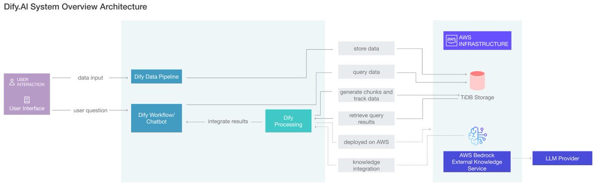 Dify 🤝 TiDB

We are glad to share this improvement story that we use <a href="/TiDB_Developer/">TiDB</a> to replace nearly 500,000 database containers with one unified system.

Managing separate databases for each developer workspace was becoming unsustainable. Now with TiDB Cloud Serverless, we