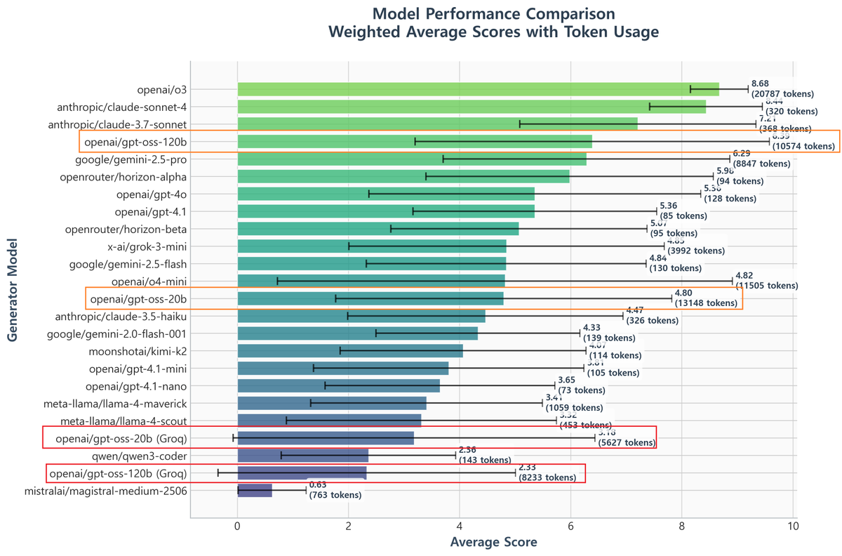 It seems my concerns were valid.

This is the result of re-running the tests after changing the provider setting from the default (which automatically routed to Groq) to Fireworks.

To emphasize again, the only thing I changed was explicitly fixing the provider in the code. All