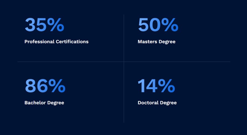 Our employee owners cover a wide range of disciplines with varying degrees across the U.S. Learn more about our company: css-inc.com/careers/#benef…