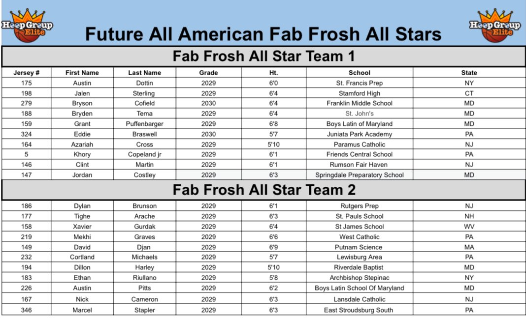2025 <a href="/TheHoopGroup/">Hoop Group</a> Future All-American Camp FAB FROSH All-Stars 📈