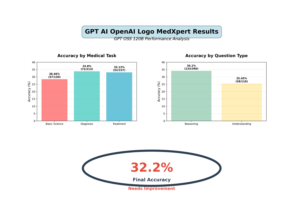MedXpert (Medical) Results for <a href="/OpenAI/">OpenAI</a> GPT-OSS 120B OpenSource Model

Final Accuracy: 32.20%

Accuracy by Medical Task:
Basic Science: 37/130 = 28.46%
Diagnosis: 72/213 = 33.80%
Treatment: 52/157 = 33.12%

Accuracy by Question Type:
Reasoning: 133/390 = 34.10%
Understanding: