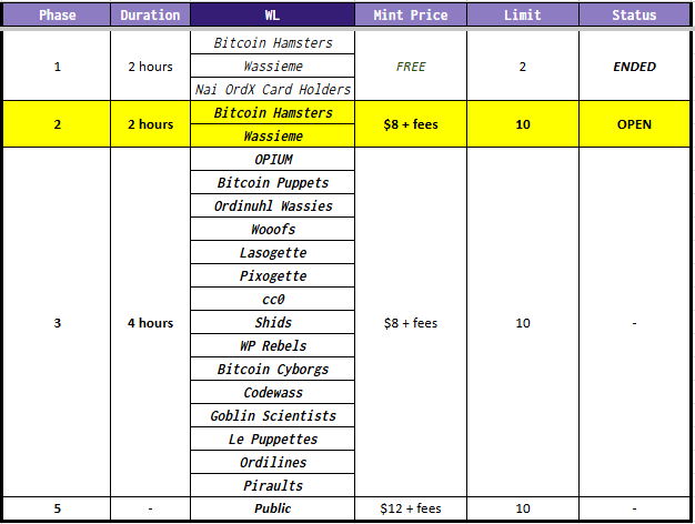 We have combined the initial Phases 3 &amp; 4 into one so that whitelists can have 4 hours to mint. 🤗 

This will start in an hour ⌛️
🔗ord-x.com/item/Squanchies

<a href="/Wassiemeee/">Wassieme 🪄</a> <a href="/BTCHamsters/">Bitcoin Hamsters</a> <a href="/BitcoinPuppets/">Bitcoin Puppets Community</a> <a href="/lepuppeteerfou/">fou</a> <a href="/OrdinuhlWassies/">Ordinuhl Wassie Biznezz (A Movement)</a> <a href="/Decentralizd/">Degentralizd(🌎☮️🏴‍☠️)</a> <a href="/lukaskalm/">luki ʕ¬■‿■ʔ</a> <a href="/wprebels/">WORLD PEACE REBELS</a>