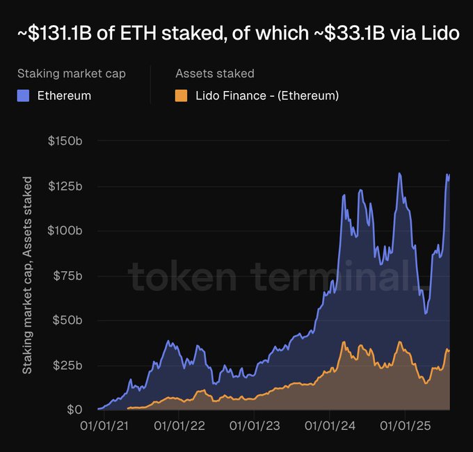 $1310억 ETH 스테이킹, $330억 Lido Finance 경로 표시 차트