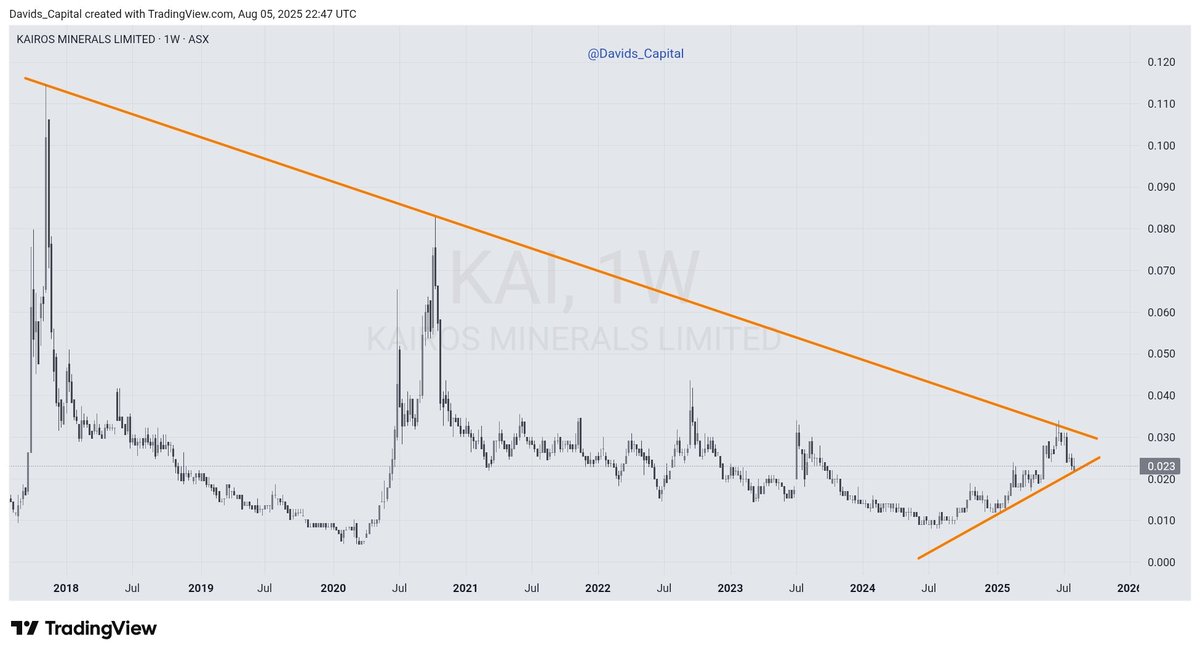 David's Capital (@davids_capital) on Twitter photo Kairos Minerals - KAI
This is my type of chart. Keep a close eye on this bad boy.
<a href="/KairosMinerals/">Kairos Minerals Ltd</a> #Pilbara #asx Kairos Minerals - KAI
This is my type of chart. Keep a close eye on this bad boy.
<a href="/KairosMinerals/">Kairos Minerals Ltd</a> #Pilbara #asx