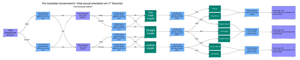 Kat Karena, lostwomensrights.com, (@katkarena) on Twitter photo <a href="/salltweets/">Sall Grover</a> <a href="/ActiveLesbians/">Lesbian Action Group</a> Gawd, there was so much to process yesterday - if there wasn't so much sophistry - it wouldn't be so mentally taxing. <a href="/megszzzzzzzz/">Dirae</a> made this sexual orientation chart - I think we're going to need it as reference listening to the sex commissioner today - or AHRC will have to <a href="/salltweets/">Sall Grover</a> <a href="/ActiveLesbians/">Lesbian Action Group</a> Gawd, there was so much to process yesterday - if there wasn't so much sophistry - it wouldn't be so mentally taxing. <a href="/megszzzzzzzz/">Dirae</a> made this sexual orientation chart - I think we're going to need it as reference listening to the sex commissioner today - or AHRC will have to