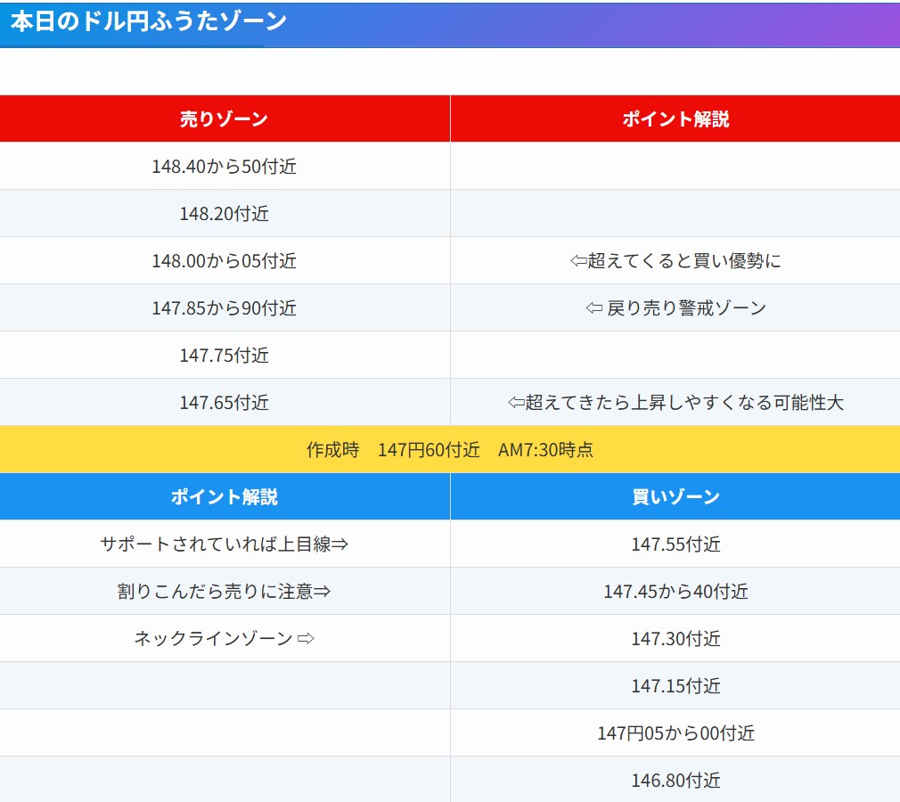 FX】ドル円・ポンド円、相場分析/8月6日（水） ▶️ドル円、米雇用統計後の売りが一服した感あり、底堅いようであれば買戻しで↗ ※ドル円：押し目買いポイント、戻り売りポイントはこちらに記載↓  https://t.co/E3rPPZQP0u リポストの応援ありがとうございます ...