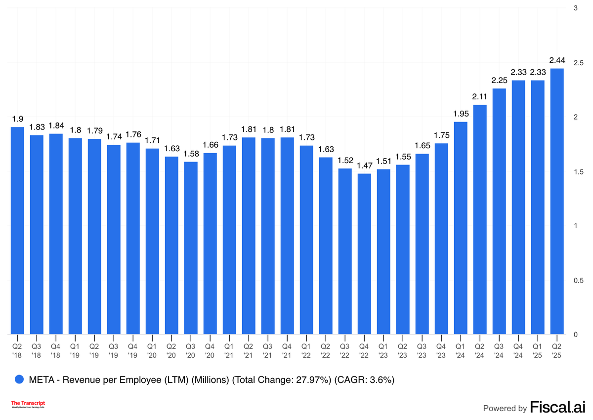 The Transcript (@thetranscript_) on Twitter photo Since $META declared 2023 the “Year of Efficiency,” revenue per employee has jumped from $1.51M in Q1 2023 to $2.44M in Q2 2025, a 62% increase in just over two years. Since $META declared 2023 the “Year of Efficiency,” revenue per employee has jumped from $1.51M in Q1 2023 to $2.44M in Q2 2025, a 62% increase in just over two years.