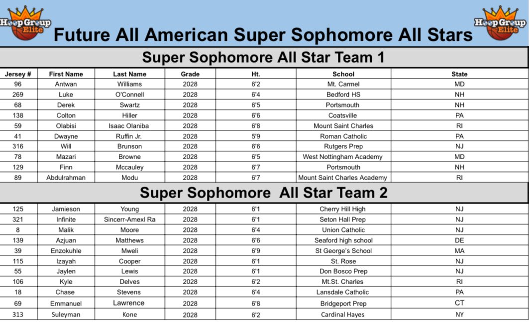 Alex Wittenberg (@awitt__) on Twitter photo 2025 <a href="/TheHoopGroup/">Hoop Group</a> Future All-American Camp SUPER SOPH All-Stars 🔒
Take note of these names before you seen them on the biggest stages in a few years 👀 2025 <a href="/TheHoopGroup/">Hoop Group</a> Future All-American Camp SUPER SOPH All-Stars 🔒
Take note of these names before you seen them on the biggest stages in a few years 👀