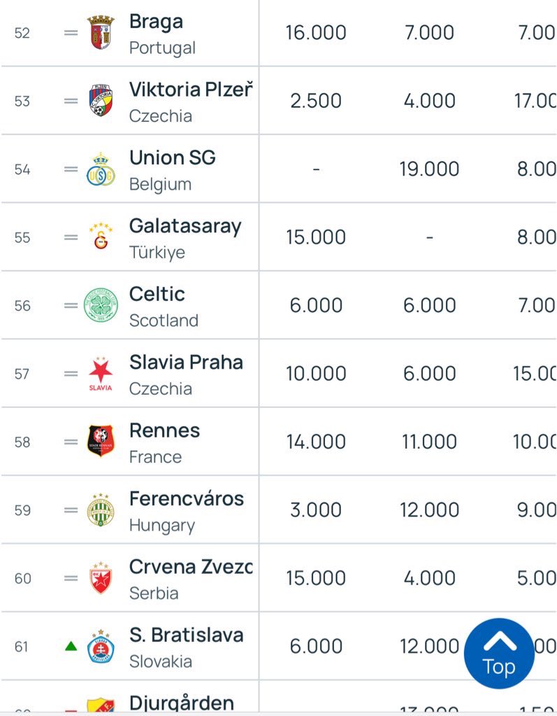 Yet they’re ranked higher than Celtic over a 10 year period in Europe 

😂😂😂😂