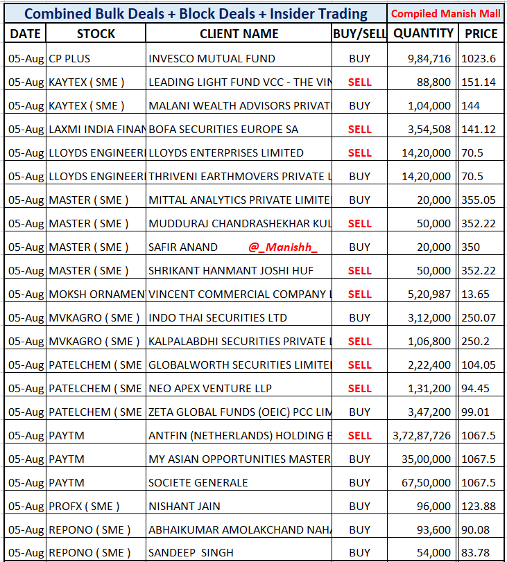_Manishh_'s tweet photo. #BulkDeals #CpPlus
#Paytm Antfin EXITS Bal 5.84 %
till June 2023 had 24 % Eq
Sep 23 till Mar 25 had 9.85 %
Bal Buy No Info
#laxmiindia #LloydsEng
#MasterComp
High Vols Price Movement
Daily in Many Stocks
Not many Bulk Block
deals Officially Disclosed
More deal NSE BSE site https://t.co/HrBnGYZOBK