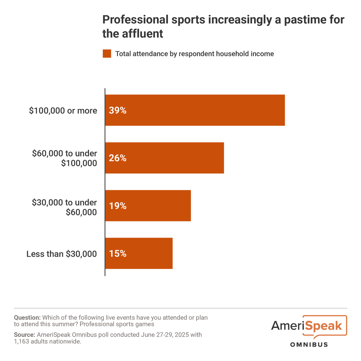 Our latest data tells a clear story: attendance at professional sports games rises sharply with household income.

#OmniBites: Bite-sized insights from the AmeriSpeak Omnibus: go.norc.org/481endi
Transparency report: go.norc.org/4nX8wiD

#MarketResearch #ProSports