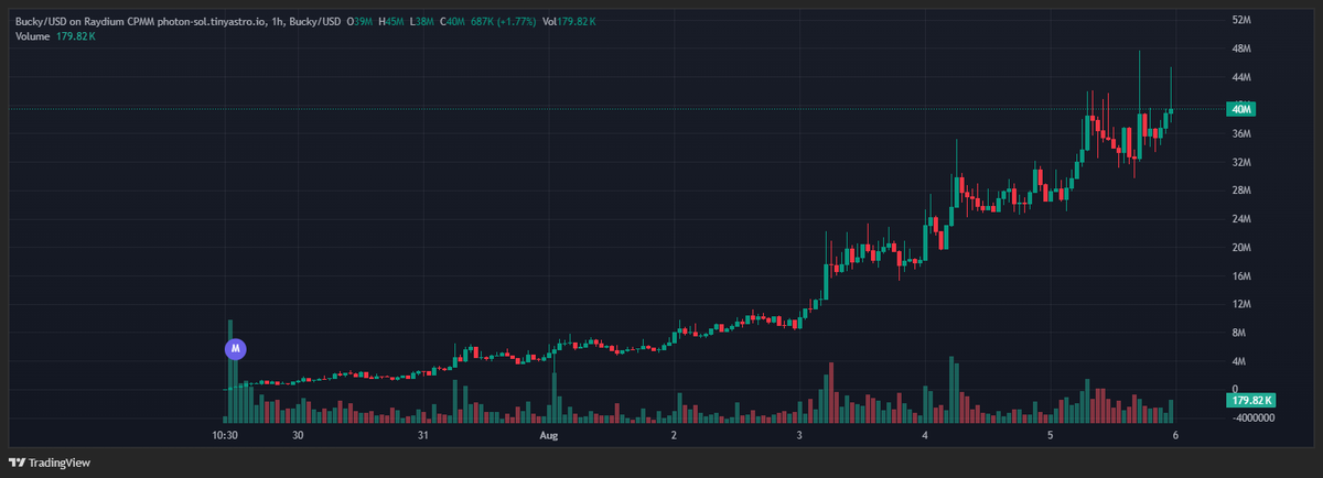 This is $BUCKY from Bonk... What's really going on I don't know... But this thing is ripping!!!
<a href="/double_down79/">EddieG</a> is real alpha!