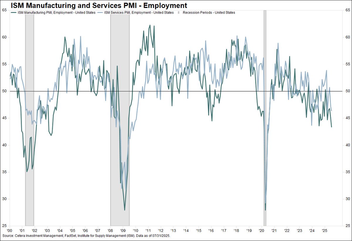 The ISM Manufacturing and Service PMI's both cooled in July, with weak new orders for both indexes. The employment index fell further into contraction territory for manufacturing and services, aligning with softening labor market growth.