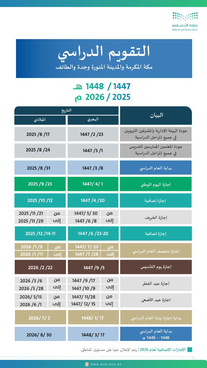 🔺رسمياً :

تمديد إجازة المعلمين والطلاب في مكة المكرمة و #المدينة_المنورة وجدة والطائف لمدة أسبوع 

▪️عودة المعلمين  1 - 3 -1447هـ
▪️بداية الدراسة     8 - 3 -1447 هـ

#التقويم_الدراسي