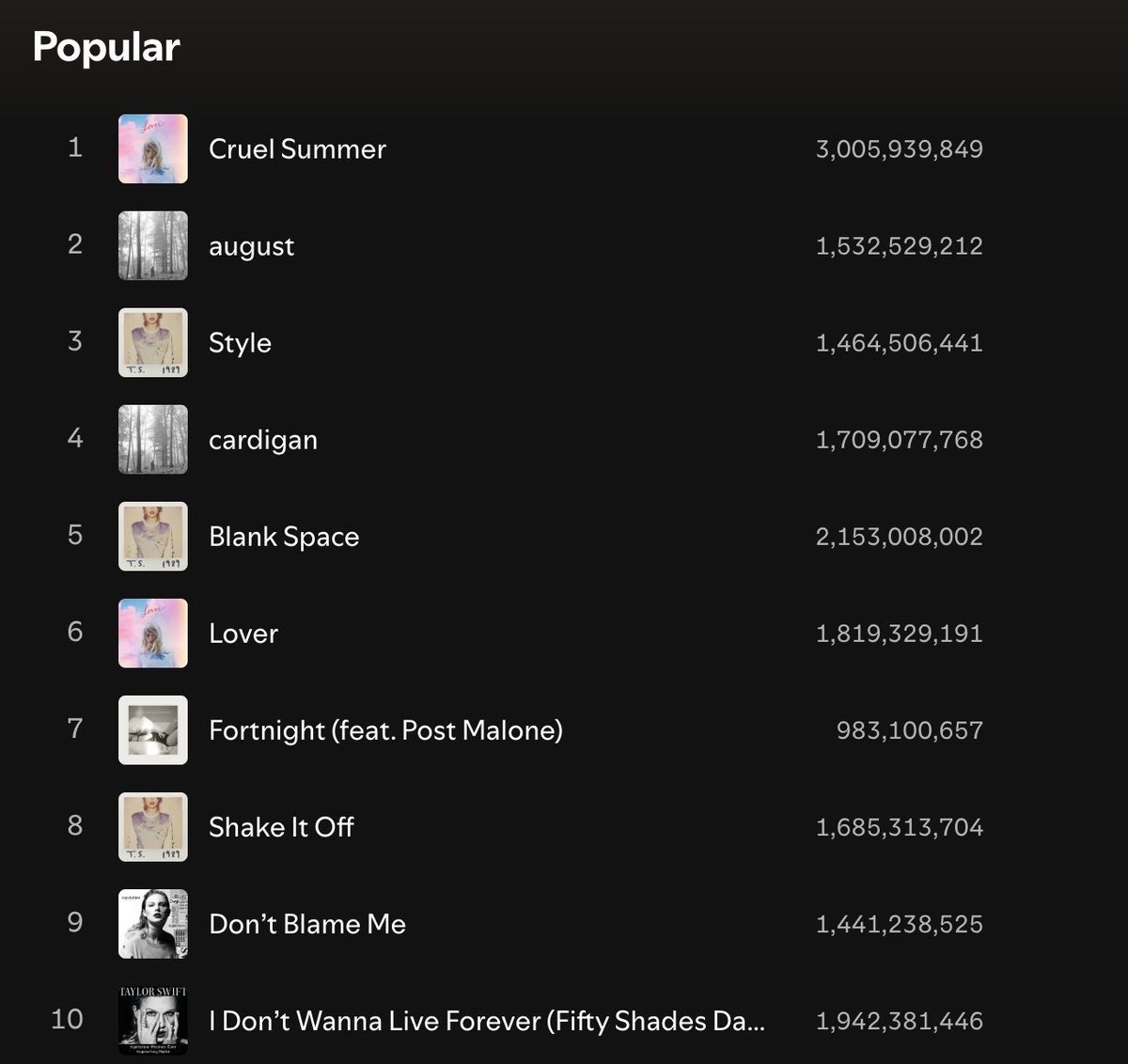 james_enchanted's tweet image. These numbers are insane for someone who's not from the streaming era 😭😭😭