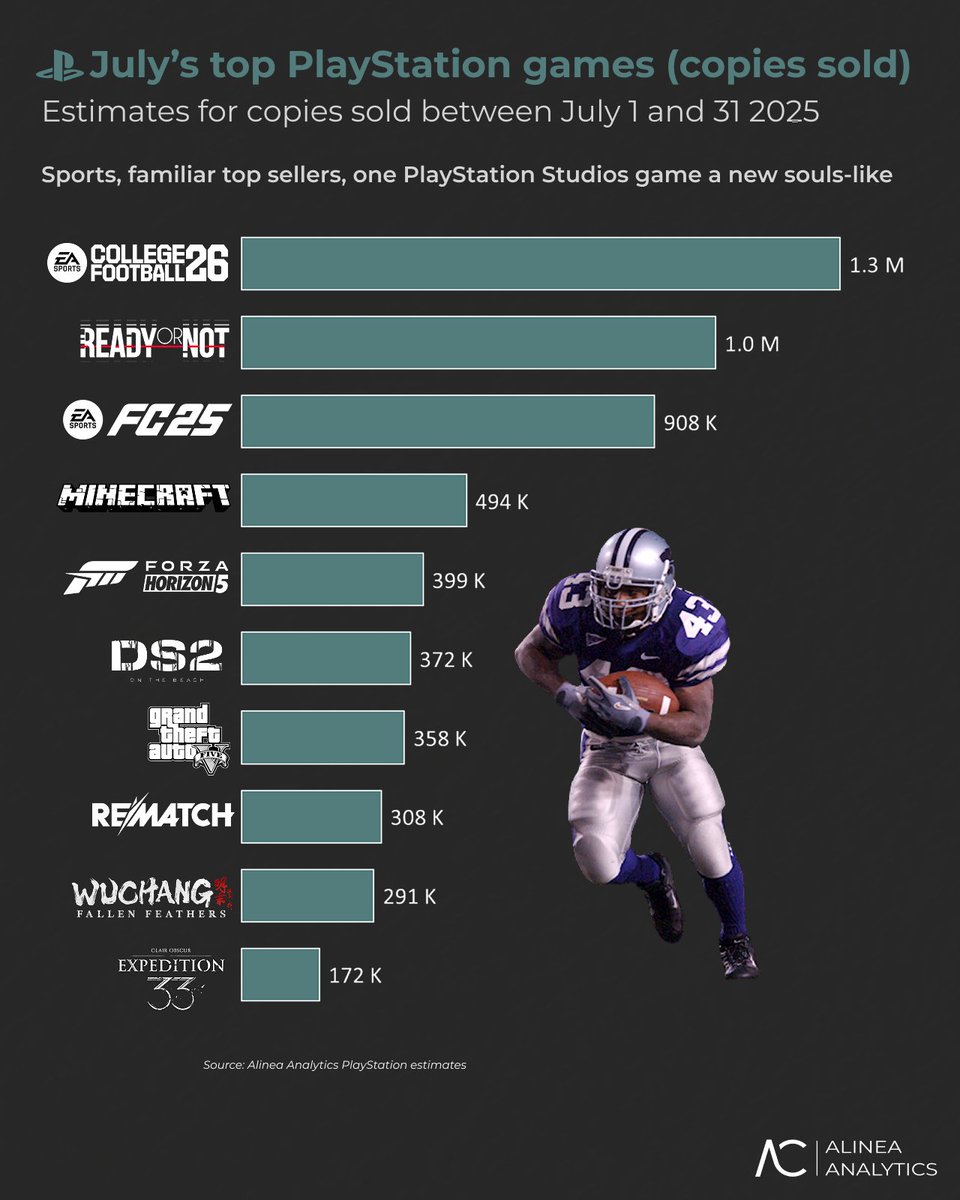Rhys Elliott (@superhys) on Twitter photo July was a big one for copies sold on PlayStation ( <a href="/alineaanalytics/">Alinea Analytics</a> estimates)
1️⃣ #CollegeFootball26, which launched on July 11, is off to a blistering start. In July, it generated revenues of $73.4 million via 1.3 million copies sold, scoring it the top spot. Our data shows July was a big one for copies sold on PlayStation ( <a href="/alineaanalytics/">Alinea Analytics</a> estimates)
1️⃣ #CollegeFootball26, which launched on July 11, is off to a blistering start. In July, it generated revenues of $73.4 million via 1.3 million copies sold, scoring it the top spot. Our data shows