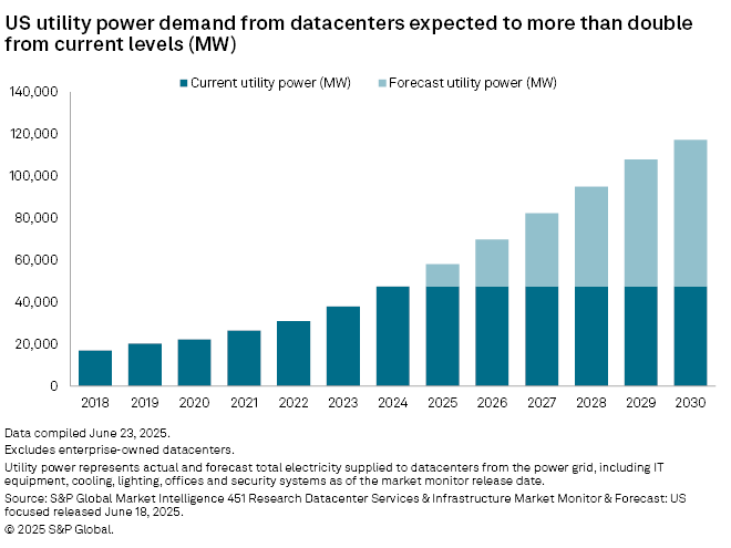U.S. DATACENTER POWER DEMAND SET TO DOUBLE BY 2028

Bullish for next-gen nuclear &amp; grid plays: 
• $CCJ uranium supply
• $CEG carbon-free baseload
• $VRT power &amp; cooling 
• $EOSE long-duration storage
• $OKLO micro-nuclear at the edge
• $NNE renewable grid buildout