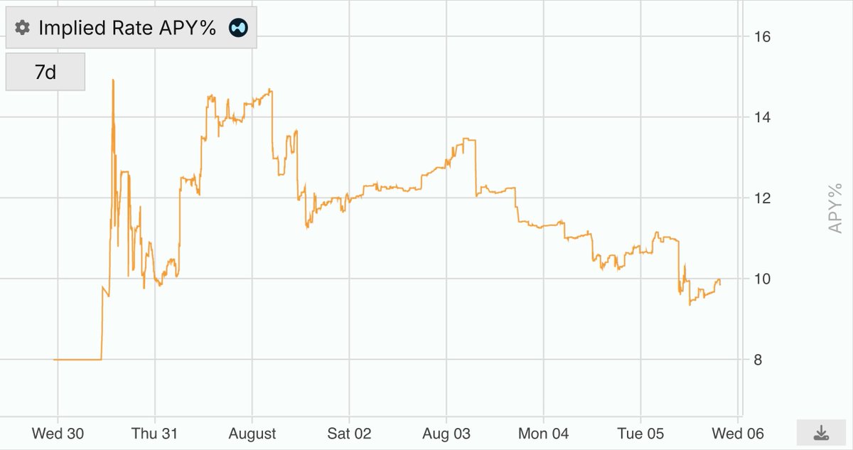 The kHYPE pendle market is off to a very strong start; highest volume <a href="/pendle_fi/">Pendle</a> pool in the last 24 hours and a black hole for <a href="/kinetiq_xyz/">Kinetiq</a>'s kHYPE

With yield settling at ~10%, it will be interesting to see whether the PTs or YTs eat better here