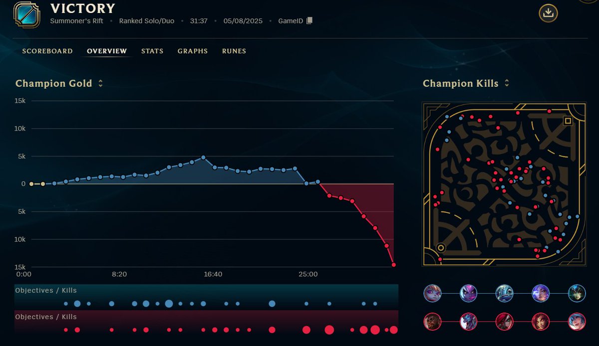 People have been yapping about sona being free win at 25 min. My ranked game test in d2 elo has to be conclusive evidence of this.