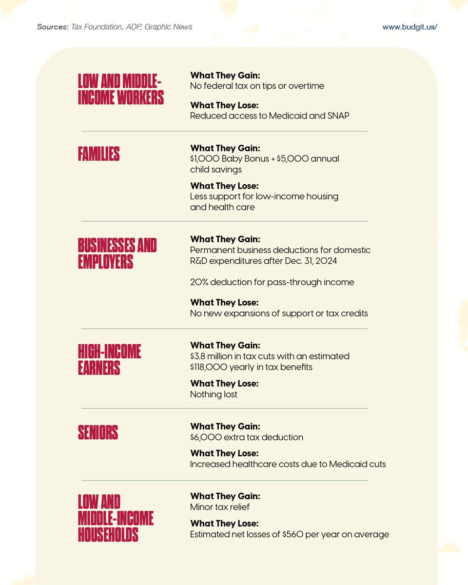 Signed in July 2025, the One Big Beautiful Bill is reshaping the U.S. financial landscape and changing who gains and who loses.

Read our curated table to find out who’s winning and losing and what it all means for everyday Americans.

#OneBigBeautifulBill #TaxReform