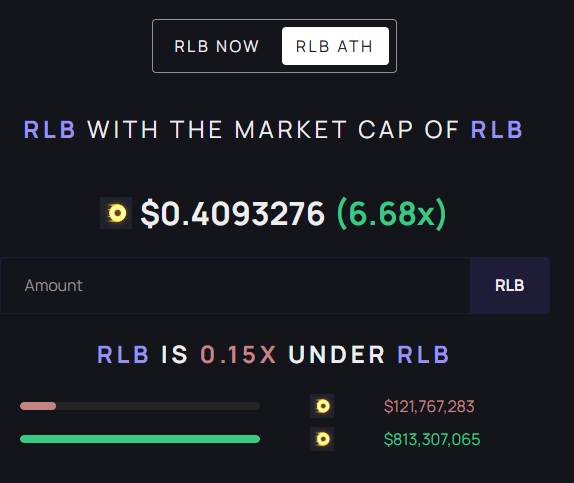From ~8.5 months ago, returning to RLB marketcap ATH would mean seeing 34c. Today, that means RLB would see about 41c, or a 20.5% difference due to the burning of RLB. 

And still, approximately 0.5% of the circulating supply is being burned each week.