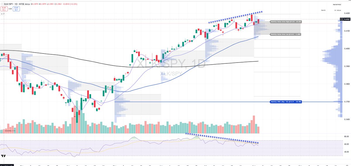 $XLK Tech vs $SPY 

declining momentum + new 4wk lows &gt; new 4wk highs (today 12 vs 5 in $SPX)