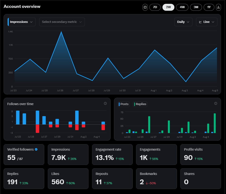 GamingBarny's tweet photo. Day 2 Consistency is the key to success

> Today I wrote 66 replies, which is twice as many as yesterday, but still not enough.

> played in @sleepagotchi 

> played in @pixilandsocial 

> played in @L3E7_Official 

> played in @SpekterAgency 

These are all the games I played today

I didn't gain any followers, but I didn't post much today. Tomorrow there will be more