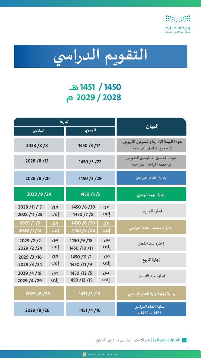 Latifh_dleehan's tweet photo. عاااجل
إقرار فصلين دراسيين لمدارس التعليم العام للعام الدراسي القادم 1447/ 1448هـ. https://t.co/dsg9q0rCrr