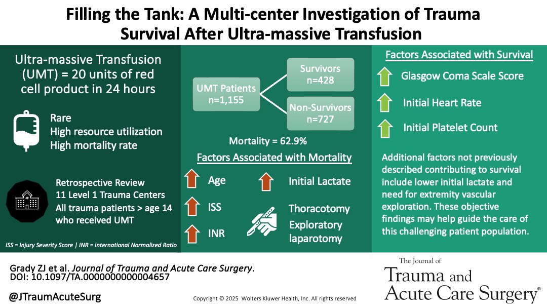Journal of Trauma and Acute Care Surgery tweet media