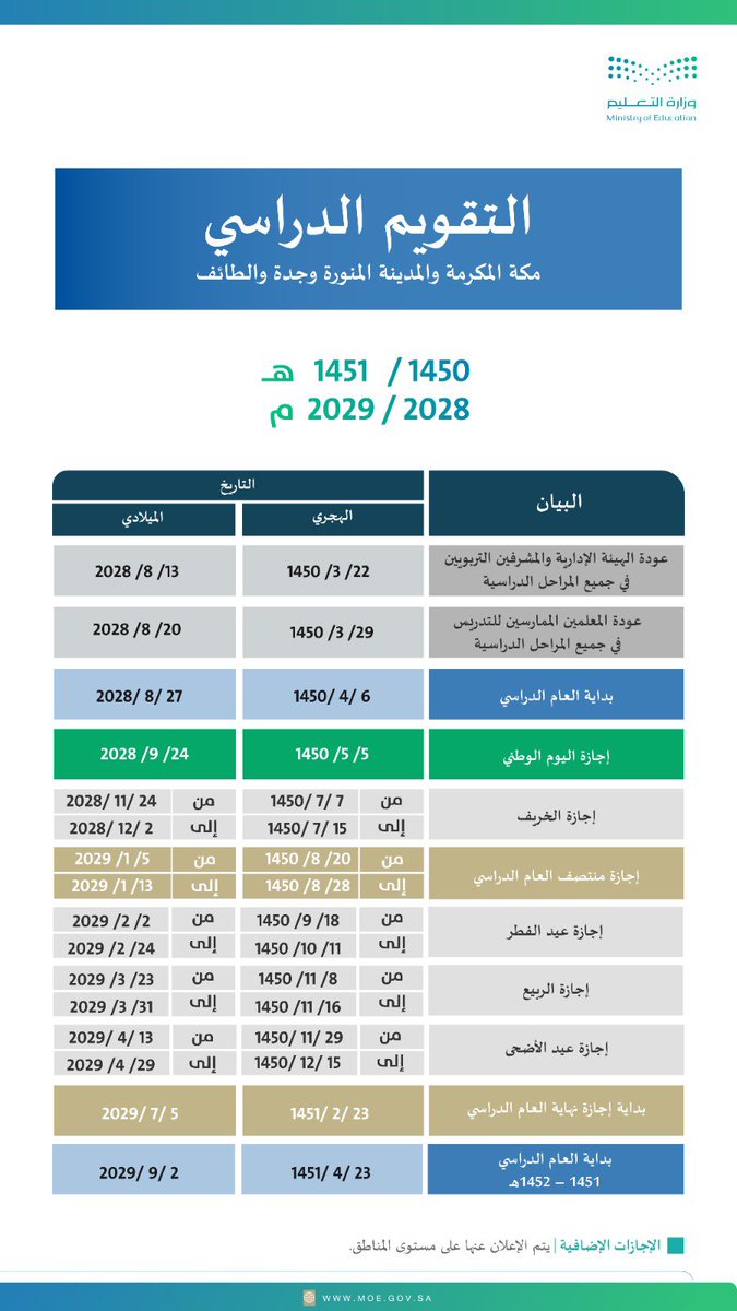 هيئة تطوير منطقة المدينة (@madinaauthority) on Twitter photo #التقويم_الدراسي لمكة المكرمة، و #المدينة_المنورة <a href="/MOE_MDI/">إدارة تعليم المدينة المنورة</a> وجدة، والطائف..
• 1447 / 1448هـ الموافق 2025 / 2026م.
• 1448 / 1449هـ الموافق 2026 / 2027م.
• 1449 / 1450هـ الموافق 2027 / 2028م.
• 1450 / 1451هـ الموافق 2028 / 2029م. #التقويم_الدراسي لمكة المكرمة، و #المدينة_المنورة <a href="/MOE_MDI/">إدارة تعليم المدينة المنورة</a> وجدة، والطائف..
• 1447 / 1448هـ الموافق 2025 / 2026م.
• 1448 / 1449هـ الموافق 2026 / 2027م.
• 1449 / 1450هـ الموافق 2027 / 2028م.
• 1450 / 1451هـ الموافق 2028 / 2029م.